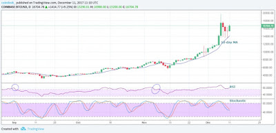 Cập nhật nhanh thông tin giá bitcoin hôm nay 12/2