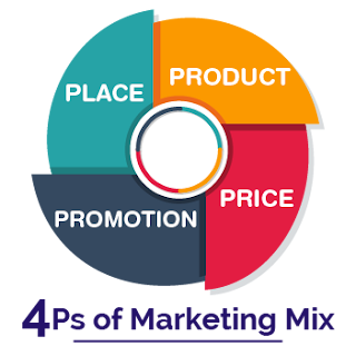 Marketing mix, Element of marketing mix, marketing mix definition,, E. Jerome McCarthy, 4 p's of marketing mix