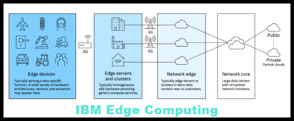 Overview of Edge Computing - IBM Developer