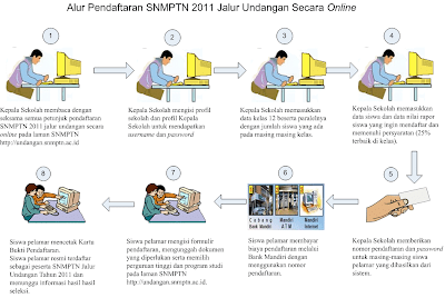 Jalur Undangan SNMPTN 2011