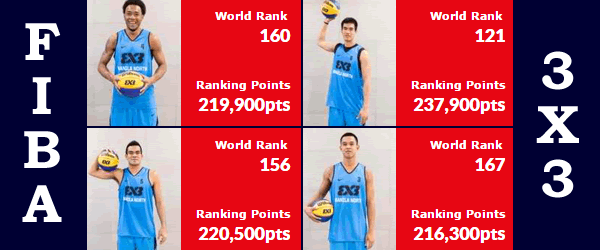 List of Leading Scorers Manila North Philippines 2015 FIBA 3X3 World Tour @ Abu Dhabi UAE