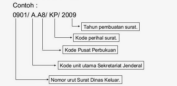 Contoh Penulisan Surat Nomor Dinas Yang Benar  Contoh Surat