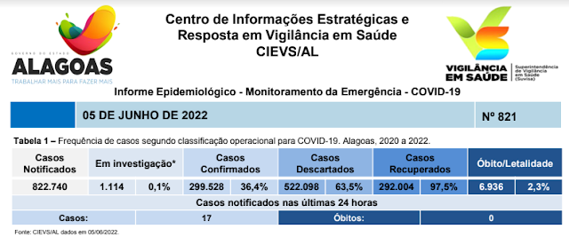 Boletim covid Alagoas 05 de junho de 2022