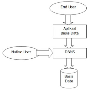 Keuntungan dan Kelebihan Penggunaan Basis Data (Database 