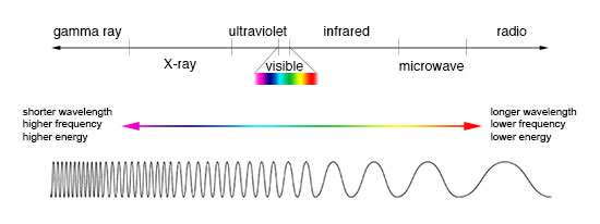 Spektrum Elektromagnetik adalah - Pengetian, Jenis & Cara ...