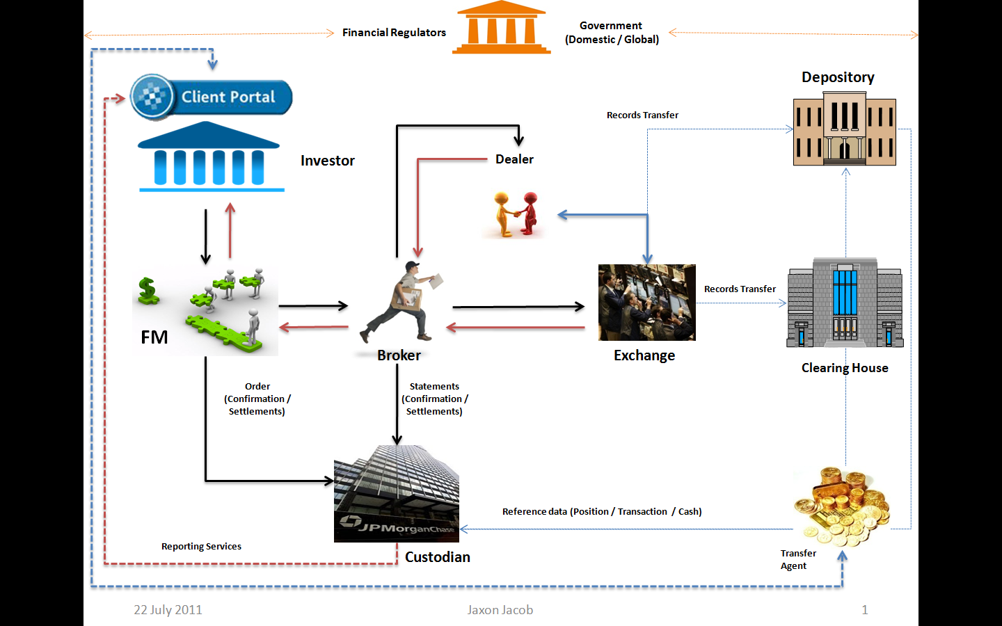 Forex trading lifecycle