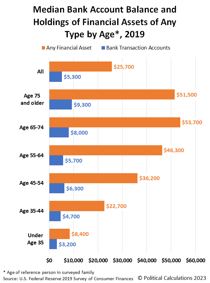 Median Bank Account Balance and Holdings of Financial Assets of Any Type by Age*, 2019