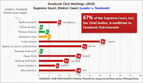 Supreme Court Justice Facebook Club Holdings, 2010