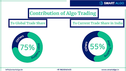 Algo Trading's Share in Global and Indian Trade Volume