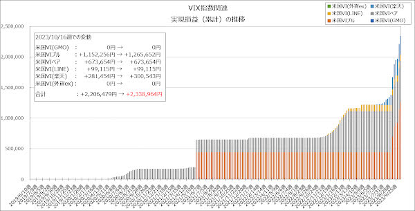 実現損益（累計）の推移