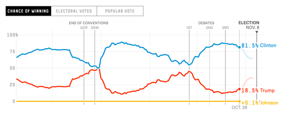 Image result for October 28 Letter statistical effect nate silver quoted by mike nova