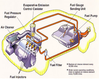 Como funciona el sistema de combustible