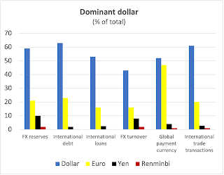 Dollar dominant