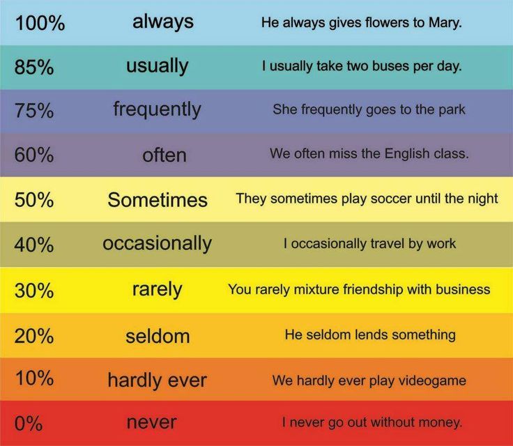 LEARNING AND GROWING TOGETHER: FREQUENCY ADVERBS (examples ...