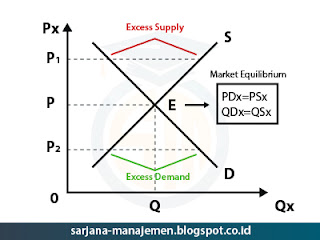 Kurva Keseimbangan Pasar (market equilibrium)