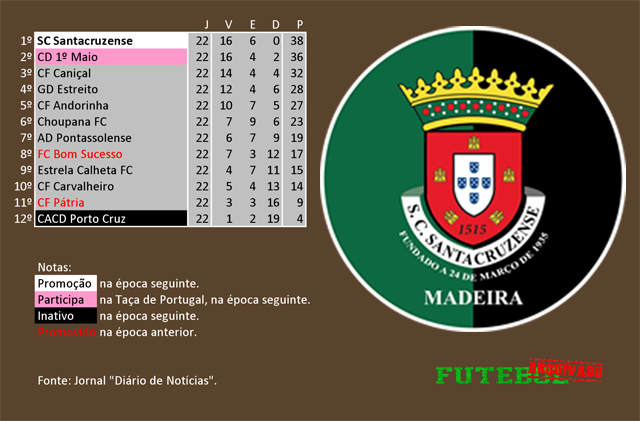 classificação campeonato regional distrital associação futebol madeira 1994 santacruzense