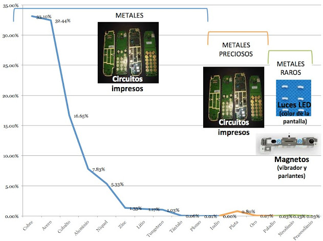 porcentaje de metales en los celulares