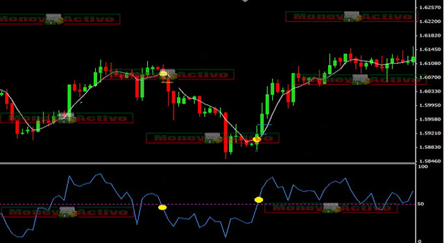 5 Star Trading Method with 5 SMA AND RSI (FOREX AND BINARY).