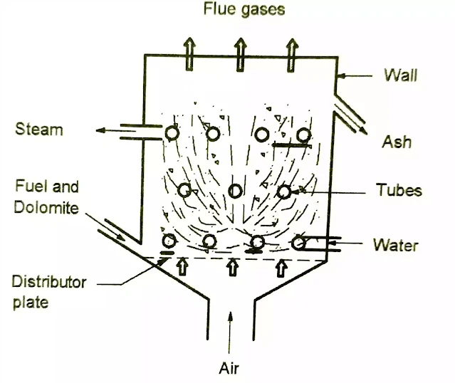 Fluidized Bed Combustion