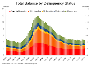 Delinquency Status