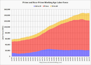 Prime Working Age Labor Force