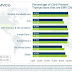 More than 93% of card present payments worldwide were made using EMV