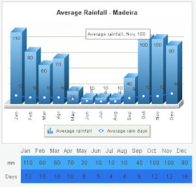 Madera średnie pogoda klimat opady wykresy Funchal