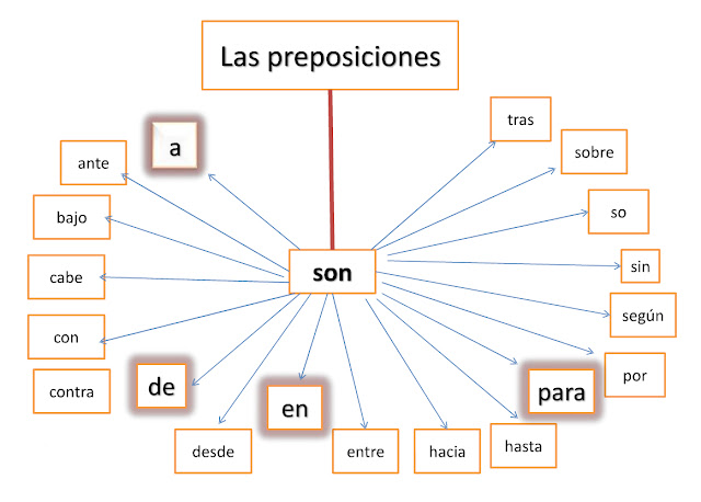 Resultado de imagen de LAS PREPOSICIONES Y CONJUNCIONES primaria