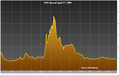 TED spread April 27, 2009