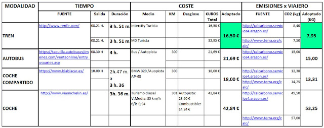 Jesús Meizoso Couto - Comparación modalidades