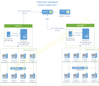 Skema Topologi Jaringan UNBK UBK 