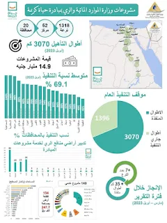 وزير الري يتابع موقف أعمال تأهيل الترع بمراكز المبادرة الرئاسية "حياه كريمة"