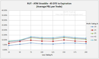 45 DTE RUT Short Straddle Summary Normalized Percent P&L Per Trade Graph