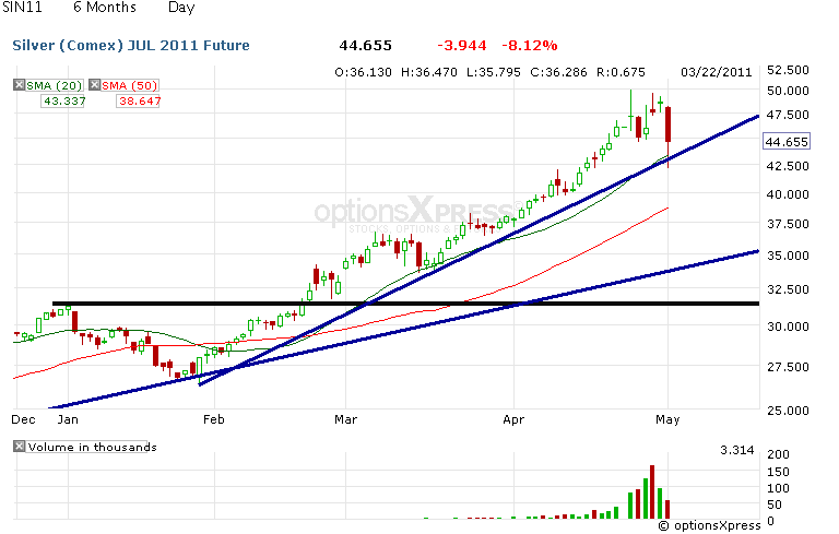 Silver Comex Futures Getting Knocked Down Again (5/2/2011)