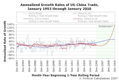 Annualized Growth Rates of US-China Trade, Rolling 1-Year Periods, January 1993 through January 2010, 3-Year Extrapolation