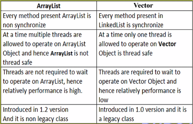 Difference between Vector and ArrayList in Java