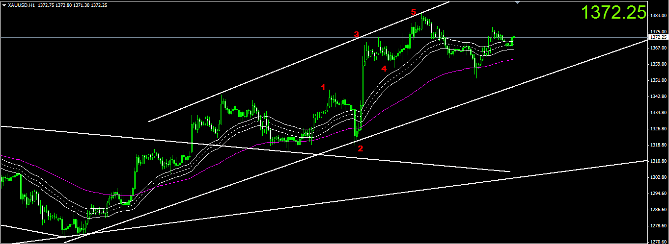 Gold Trading Strategy 08/21/2013. Good Luck 
