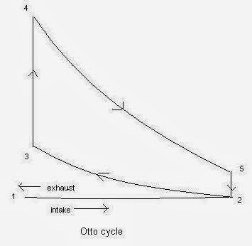 How does a Four Stroke Petrol and Diesel Engine Work? (Otto cycle)