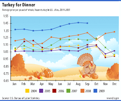 BLS: Turkey for Dinner, Average Price per Pound of Whole, Frozen Turkey in U.S. Cities, 2004-2009