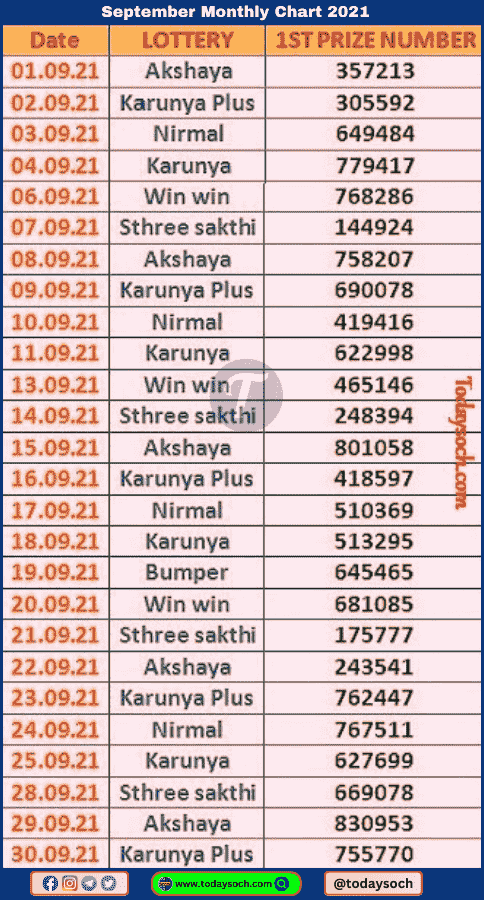 Kerala Lottery Monthly Chart September 2021