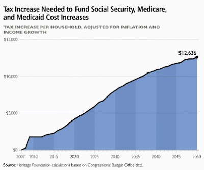 Tax increases for SS, Medicare, Medicaid