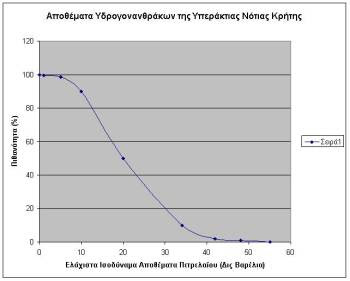 Υπολογισμοί αναμενόμενων αποθεμάτων Φυσικού Αερίου στην ελληνική ΑΟΖ Νότια της Κρήτης