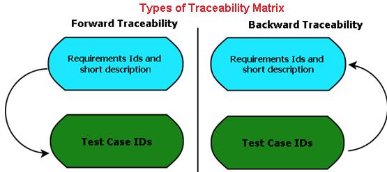 Types of Traceability Matrix