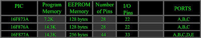 difference pic16f877A, PIC 16f876A and PIC16f873A