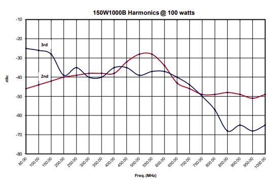 Типичный уровень гармоник при выходной мощности при 100 Вт