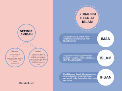 Peta Konsep Definisi dan Sumber Hukum Akidah Islam