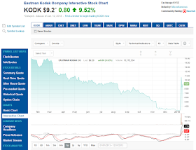 KODK・1年チャート