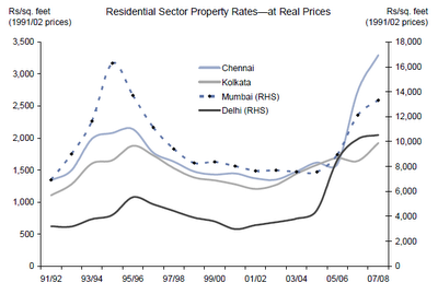 Historical Indian Residential Property Prices Graph