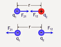 LISTRIK STATIS: GAYA LISTRIK (GAYA COULOMB)