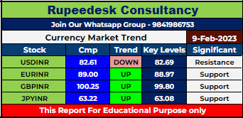Currency Market Intraday Trend Rupeedesk Reports - 09.02.2023